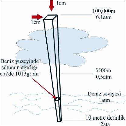 1T4 BASINÇ HACİM İLİŞKİLERİ Giriş Uçağa bindiğinizde ya da araba ile yükselti geçilirken kulağınızda bir basınç değişikliği hissedersiniz.