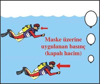 Maske sıkışmasını engelleyebilmek için, dalış süresince maske içerisine, kulak eşitleme hareketini yaptıktan sonra bir miktar burundan hava göndermek yeterli olacaktır.