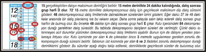 TEK DALIŞ HESAPLAMASI: Dalış tablosunun ön yüzü ile arka tarafının üst kısmında yer alan bölümler ile tek dalış süresi hesaplanabilir, ayrıca dalış sonrası grup harfi de bulunabilir.