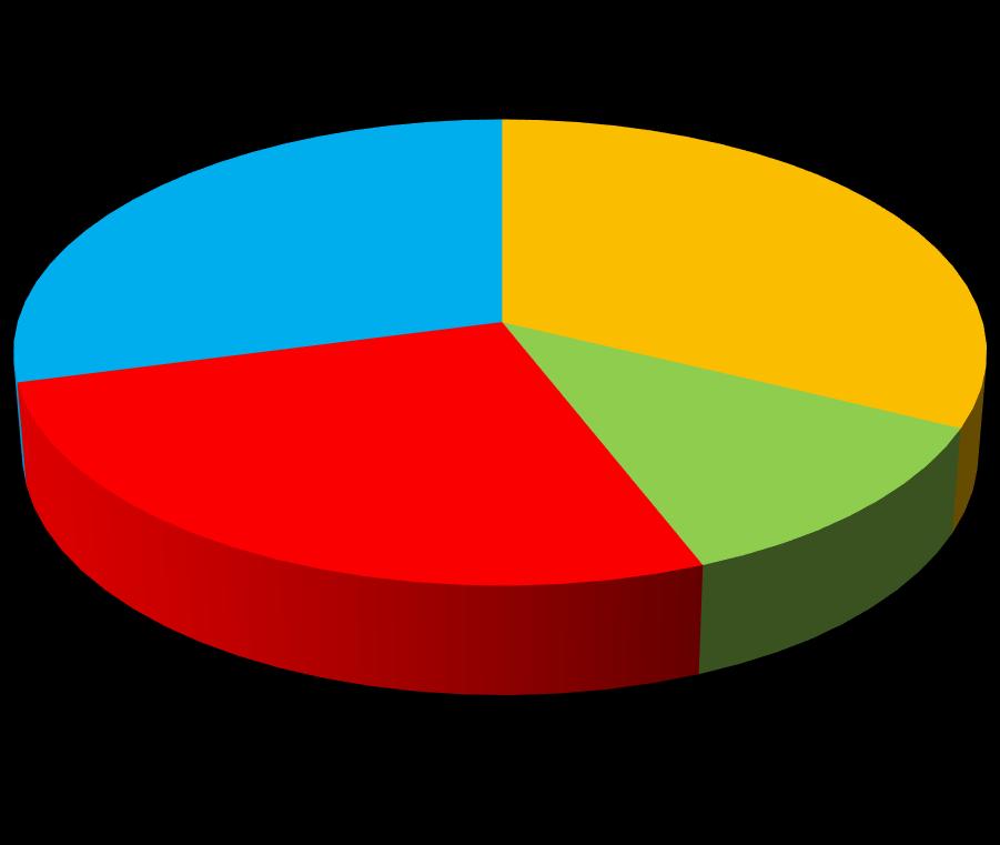 Hizmet Alan Kişi-Kurum (%) Hizmet Alan