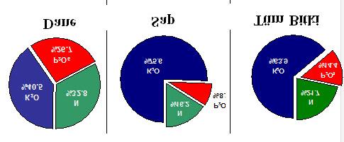 Ayçiçeğinde Gübre Kullanımı Ayçiçeğine verilecek gübre miktarı dekardan alınacak ürün miktarına ve toprak analiz sonuçlarına göre belirlenmelidir.