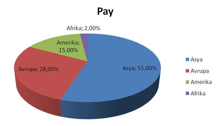 Eti Maden yılında dünya bor sektöründeki bor talebinin (miktar olarak) %50 sini karşılamıştır. Kuruluş yılında bor ihracatının önemli bir kısmını Uzak Doğu ya yapmıştır.