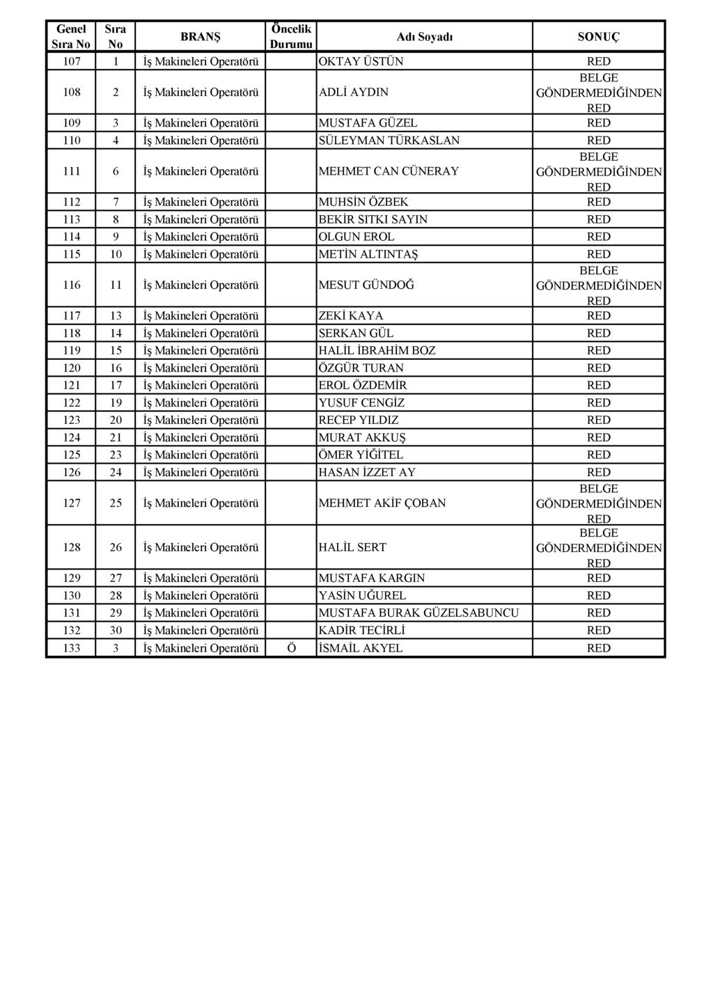 107 1 İş M akineleri O peratörü OKTA Y Ü STÜ N 108 2 İş M akineleri O peratörü ADLİ AYDIN 109 3 İş M akineleri O peratörü M U STA FA GÜZEL 110 4 İş M akineleri O peratörü SÜLEYM AN TÜRKASLAN 111 6 İş