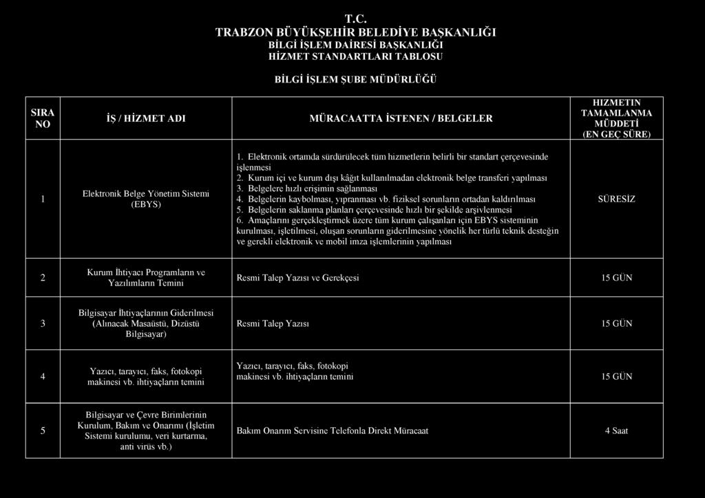 T.C. TRABZON BÜYÜKŞEHİR BELEDİYE BAŞKANLIĞI BİLGİ İŞLEM DAİRESİ BAŞKANLIĞI HİZMET STANDARTLARI TABLOSU BİLGİ İŞLEM ŞUBE MÜDÜRLÜĞÜ SIRA NO İŞ / HİZMET ADI MÜRACAATTA İSTENEN / BELGELER HIZMETIN