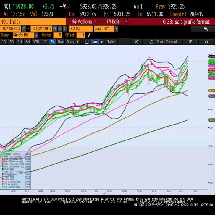 Sait Çelikkan, Gedik Yatırım - Universal(Turkey) scelikkan@gedik.com T: +90 212 385 42 00 NASDAQ - Eylül Vade 5925.25 - % 0.12 DAX - Eylül Vade 12422.0 - % -0.