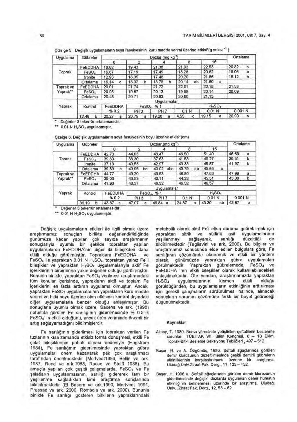 60 TARIM B İ L İ MLER İ DERGISI 2001 ;Cilt 7, Say ı 4 Çizelge 5.