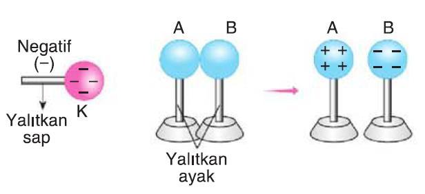 35. 38. Yüklü K, L, M cisimlerinin birbirlerine göre konumları şekilde ki gibidir. Buna göre; I- K pozitif yüklü ise M negatif yüklüdür Yukarıdaki grafik bir X maddesine ait sıcaklık zaman grafiğidir.