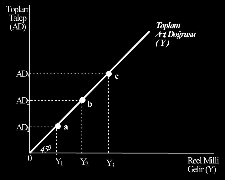 Milli gelir analizlerinde toplam arz doğrusuna 45 derece doğrusu da denir. Yatay eksende milli gelir, dikey eksende ise toplam talep vardır.