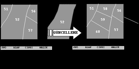 Sınır işlemleri - Güncelleştirme (updating) Coğrafi bilgi sistemlerinin kullanıcıya sağladığı en önemli avantajlardan biri de konumsal bilgilerin gerektiğinde hızlıca güncellenebilmesine imkan