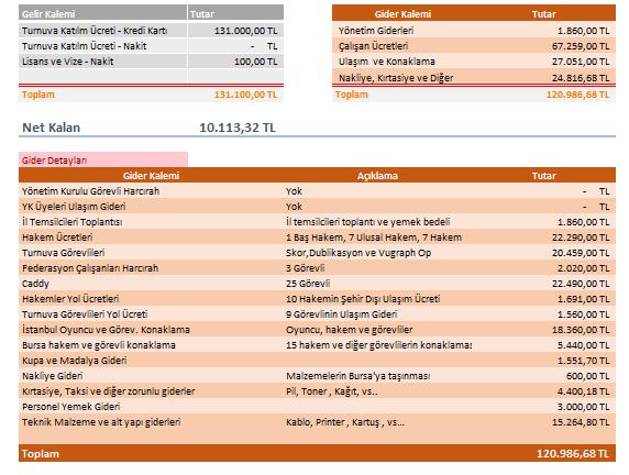 Türkiye Kış Dörtlü Şampiyonası Türkiye Kış Açık Takımlar Şampiyonası 24-28 Şubat tarihlerinde Bursa Büyükşehir Belediyesinin desteği ile gerçekleştirilmiştir.