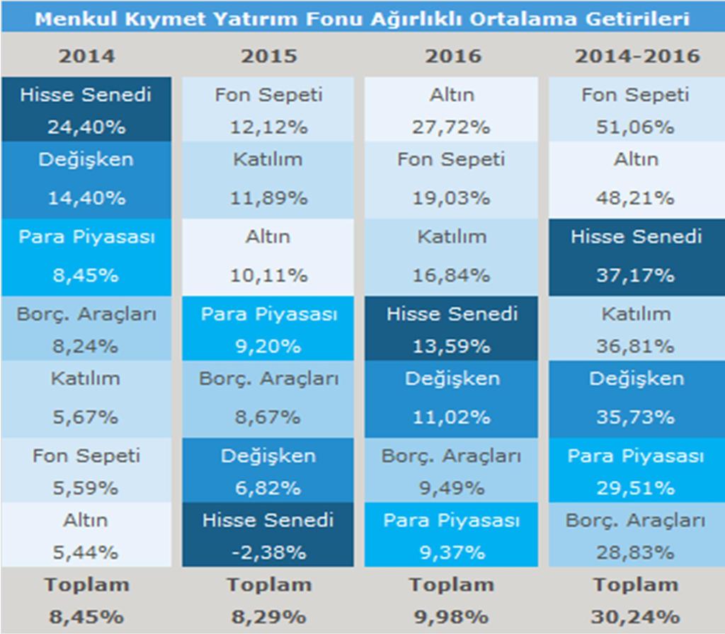 Grafik 2: Yatırım Fonlarının Ağırlıklı Ortalama Getirisi (2016) MK Yatırım Fonları Hisse Senedi 6% Yabancı MK 7% Repo 4% Altın 1% Yabancı MK 10% Altın 2% Repo 7% TPP 1% Mevduat 9% ÖSBA 49% ÖSBA 10%