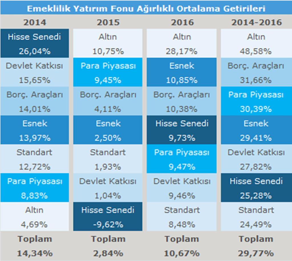 değişmektedir. Emeklilik yatırım fonlarının üç yıldaki getirileri menkul kıymet yatırım fonlarına göre daha dalgalı olsa da, üç yıllık toplam getiri iki ana sınıfta da aynıdır.