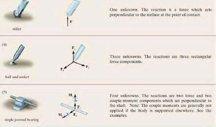 Pürüzsüz yüzeyde temas 1 bilinmeyen tepki kuvveti. Doğrultusu temas yüzeyine dik. Kayıcı veya Bilye 3 bilinmeyen tepki kuvveti.