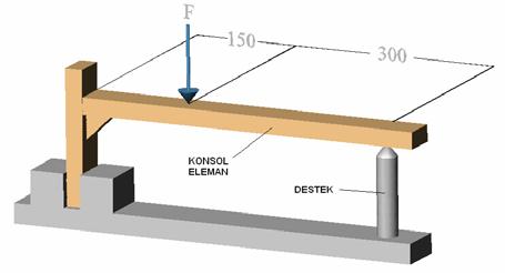 Eğilme deney düzeneği ve yük uygulama noktası Şekil 5 de, kesme deneyi ve yük uygulama noktası ise Şekil 6 da gösterilmiştir.