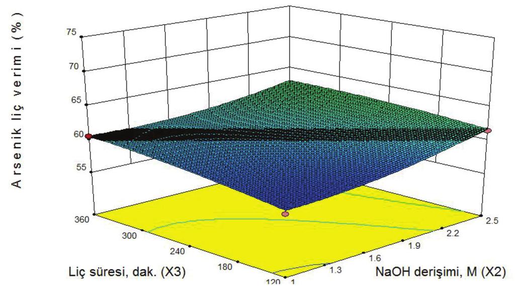 200 Türk / Yerbilimleri, 2016, 37 (3), 193-202 Şekil 4. Sabit sıcaklıkta (90 C) NaOH derişimi ve liç süresinin arsenik liçine etkisi. Figure 4.