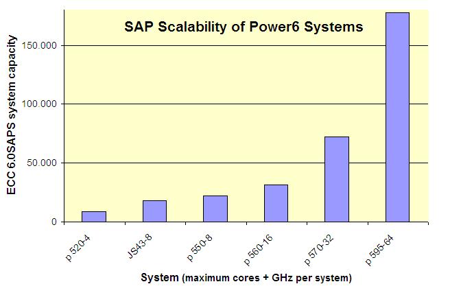 SAP Business Suite 7 ortamları için daha fazla güç!