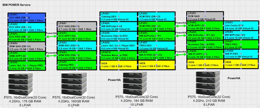 Örnek2: DLPAR+PowerVM ile SAP