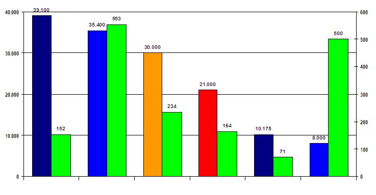 SAP SD 2-Tier R/3 Benchmark Kullanıcılar p595 & p570: Çekirdek başına en yüksek performas