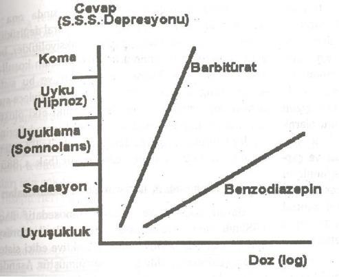 Barbitüratlar: Terapötik indeksi düşük, Doz-cevap eğrisi diktir. Benzodiazepinler: Terapötik indeksi yüksek, Doz-cevap eğrisi yatıktır.