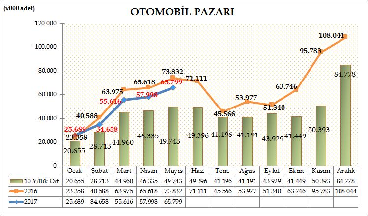 Türkiye Otomotiv pazarında, 2017 yılı ilk beş aylık dönemde otomobil satışları bir önceki yılın aynı dönemine göre %10,33 azalarak 239.760 adete geriledi. Geçen sene aynı dönemde 267.