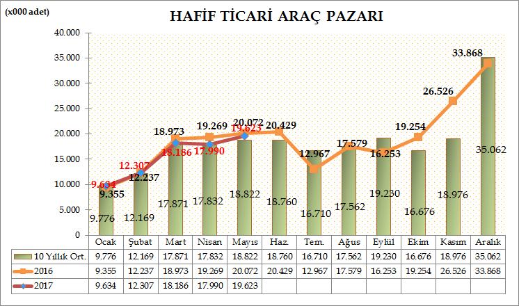 Türkiye Otomotiv pazarında, hafif ticari araç pazarı 2017 yılı Ocak-Mayıs döneminde geçen yılın aynı dönemine göre %2,71 oranında azalarak 77.740 adete geriledi. Geçen sene aynı dönemde 79.