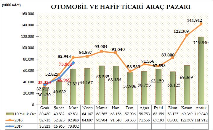 Türkiye Otomotiv pazarında 2017 yılı ilk üç aylık dönemde otomobil ve hafif ticari araç toplam pazarı 156.090 adet olarak gerçekleşti. 168.