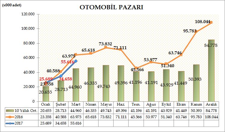 Türkiye Otomotiv pazarında, 2017 yılı ilk üç aylık dönemde otomobil satışları bir önceki yılın aynı dönemine göre %9,35 azalarak 115.963 adete geriledi. Geçen sene aynı dönemde 127.