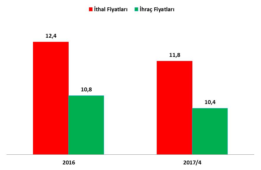 Grafik 7: Plastik İşleme Makinaları Birim Dış Ticaret Fiyatları ($/kg) Bu dönemde ortalama ithal fiyatları enjeksiyon makinaları, presler ve diğer makinalar ve parçalar dışındaki tüm kalemlerde