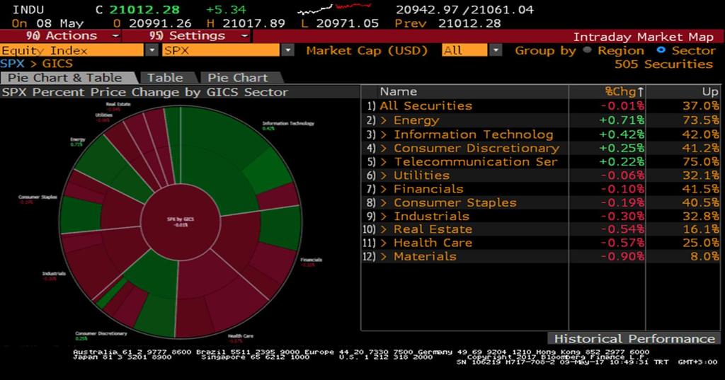 S&P 500 Endeksi Sektör Performansları Sait Çelikkan, Gedik Yatırım -