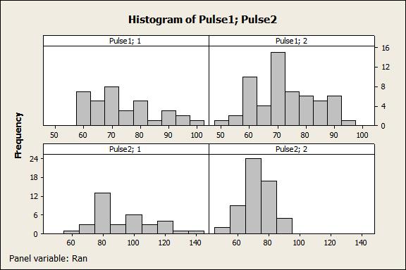 Değişkenlik Analizi (Histogram) a) Pulse1 ve Pulse2 değişkenlerinin