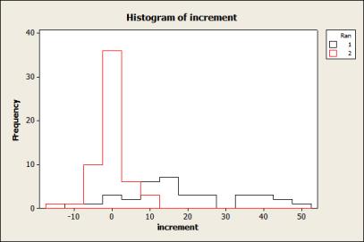 Değişkenlik Analizi (Histogram) b) Koşu durumuna göre pulse 1 ve pulse 2