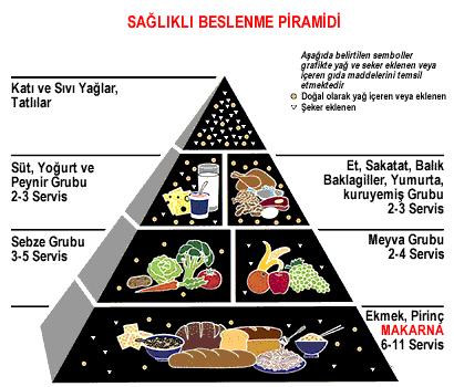 Vücudumuzun tüm besin maddelerine ihtiyacı vardır. Tek taraflı beslenmek yani sadece protein veya karbonhidratla beslenmek yanlıştır.