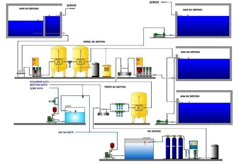 Su Arıtma Kimyasal Arıtıma Savak sistemi depolar Kum filtreleri Reçine filtreler Aktif karbon filtreler Hassas kartuş filtreler