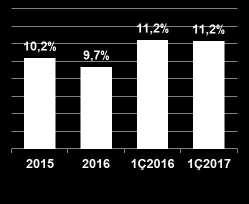 10 % Hedef MARJLAR % Brüt Kar Marjı Faaliyet Giderleri/Satışlar EBITDA Marjı %8 Kons.