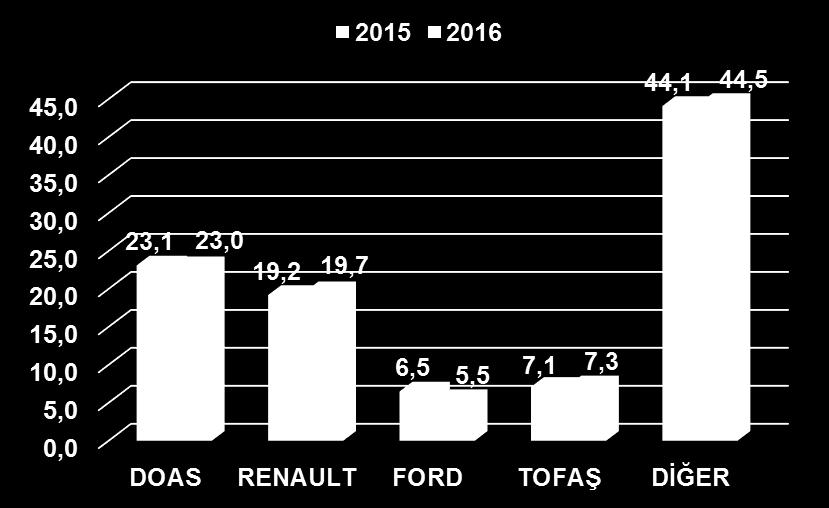 - Doğuş Otomotiv markalarından satışlarda en yüksek paya VW sahip olup, VW içinde kendi segmentinde en yüksek paya sahip modeller: Polo A0/HB 19,4% (1.sırada) Golf A/HB 25,5% (1.