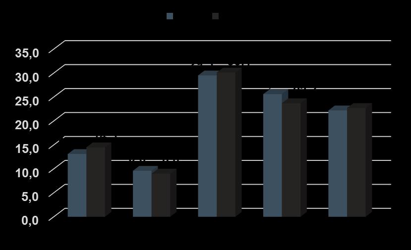 2016 HAFİF TİCARİ ARAÇ PAZAR GELİŞİMİ (%) Perakende - Hafif Ticari Araç pazarı yıllık bazda 6% düşüş göstermiştir.