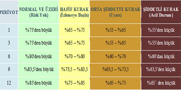 Normalin Yüzdesi (PNI) Metoduna Göre 2017 Yılı Mayıs Ayı Kuraklık Değerlendirmesi Normalin yüzdesi indeksi, kuraklık indeksleri arasında en basitidir ve esas olarak belirlenen zaman dilimi içinde