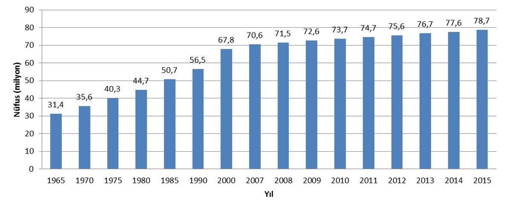 Şekil 13-3: 1965 ve 2015 yılları arasında Türkiye nüfusu (Kaynak: www.turkstat.gov.