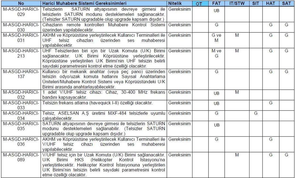 için uygulanmaya başlanmıştır. Şekil 3.1 de askeri bir geminin muhabere sistemine ait doğrulama yöntem ve aşamalarından bir kısım gösterilmektedir. Şekil 3.1 : Muhabere sistemi gereksinimlerinin doğrulama yöntem ve aşamaları.