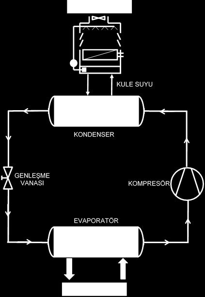 Kondenser-kule arası tesisat ve pompa ihtiyacı vardır. İşletmesi ve bakımı daha zor ve pahalıdır. Otomatik kontrolü daha komplekstir. Su sarfiyatı vardır.