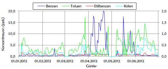 Şekil 3. Ocak-Haziran donemi BTEK konsantrasyon değişimleri. Benzen bileşiği Ocak-Haziran dönemi ölçümlerinde 28.6 ppb (20.04.