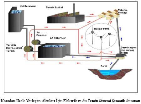 Pompaj depolamalı santraller pik güç talebini karşılamak üzere enerji ihtiyacının en fazla olduğu yerlerde planlanmaktadır. Böylece iletim hattı kısa ve yük kayıpları az olacaktır.