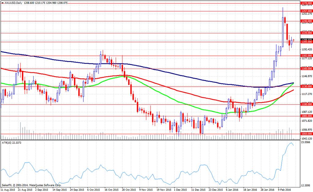 EURUSD ise düşüşünü devam ettirerek 1.1104 den kapanış gerçekleştirdi. USDTRY de volatilite oldukça yüksekti. 400 piplik aralıkta dalgalanan dolar kuru 2.9556 dan günü noktaladı.