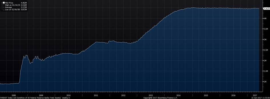 Fed, yıl sonunda başlamayı hedeflediği operasyonda, bilançosuna 2008 krizi sonrasında dahil ettiği hazine tahvillerinden ilk etapta aylık 6 milyar dolar, Agency Debt & Mortgage- Backed Securuties