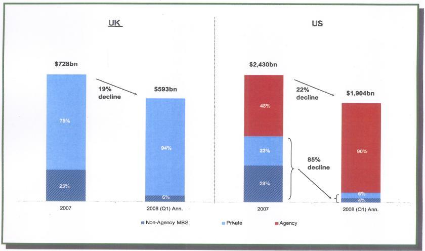 UK & US Securitization Source: European