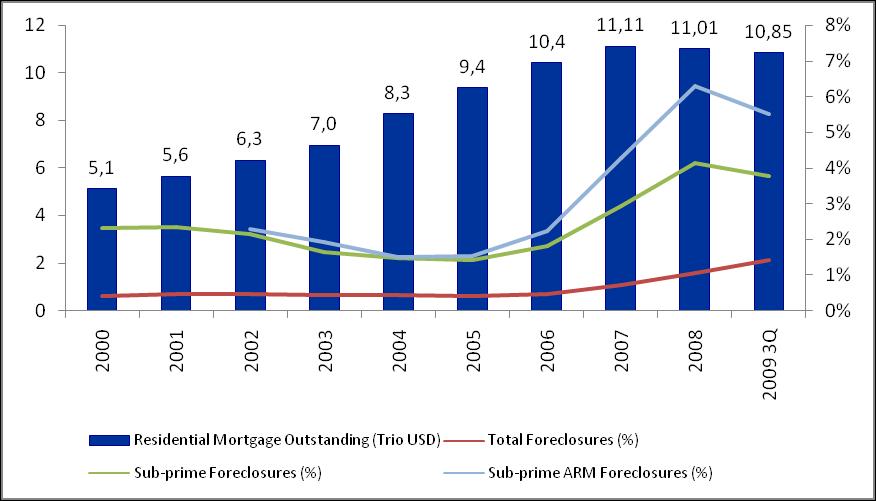US Mortgage Outstanding and