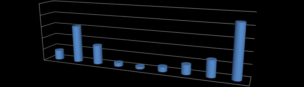 Van ilinde sektörlerin gayri safi katma değer içindeki payı tarım sektöründe %1,18, sanayi sektöründe %7,7,