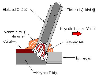 ÖĞRENME FAALĠYETĠ-3 ÖĞRENME FAALĠYETĠ-3 AMAÇ Bu faaliyette verilen bilgiler ve çalıģmalarınız ile uygun atölye ortamı sağlandığında, kaynak arkını oluģturarak ark boyunu, elektrot açısını ve ilerleme