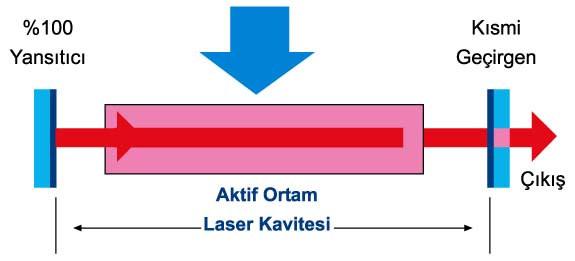 Laser üretiminde atomların bir dış kaynak tarafından uyarılması söz konusudur. Işık ışınlarının yolu üzerine yayınım doğrultusuna dik olarak yerleştirilmiş iki paralel plaka yer almaktadır.