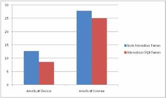 Menisküs tamiri son görüntüsü 30 25 20 15 10 5 0 Ameliyat Öncesi Ameliyat Sonrası İzole Menisküs Tamiri Menüsküs+OÇB Tamiri Şekil 5.